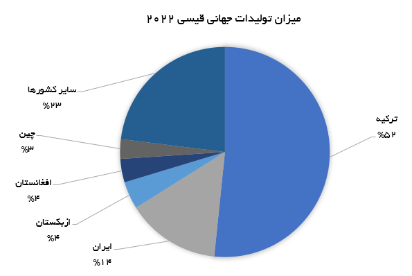 میزان تولیدات قیسی جهان.PNG